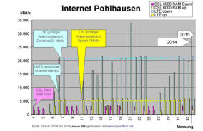 DSLRAM 6000 & LTE 2014/2015